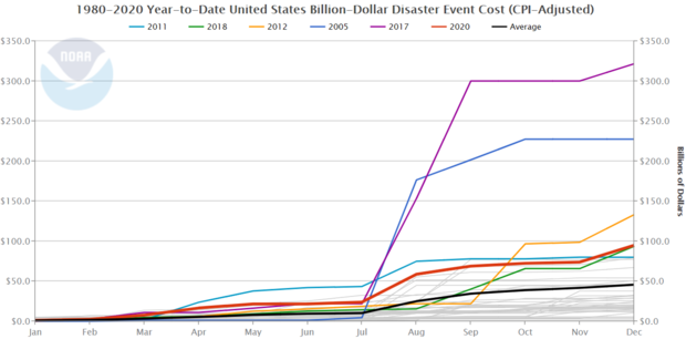 2020 U.S. billion dollar weather and climate disasters in